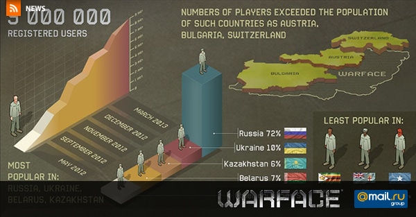 Warface Enjoys a Successful First Year in Russia